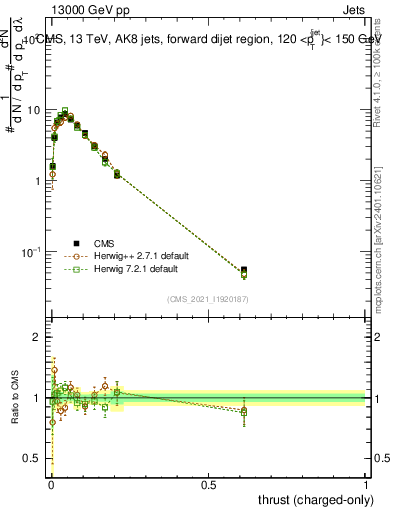 Plot of j.thrust.c in 13000 GeV pp collisions