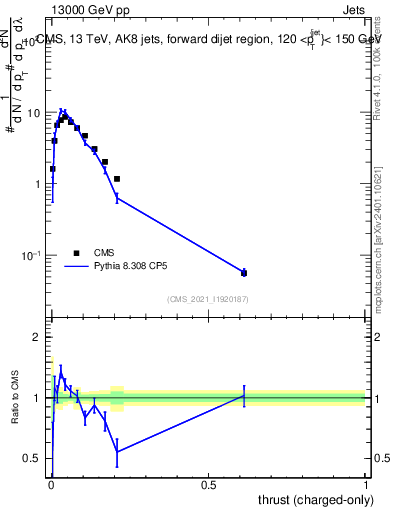 Plot of j.thrust.c in 13000 GeV pp collisions