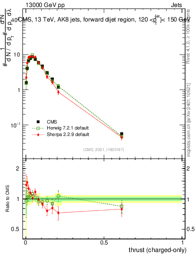 Plot of j.thrust.c in 13000 GeV pp collisions