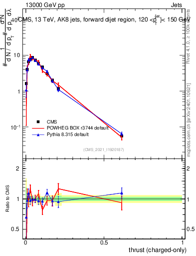 Plot of j.thrust.c in 13000 GeV pp collisions