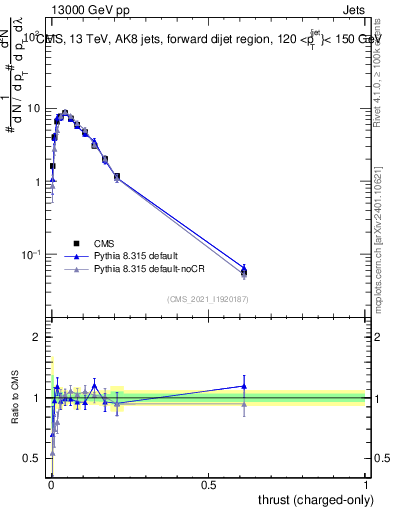 Plot of j.thrust.c in 13000 GeV pp collisions