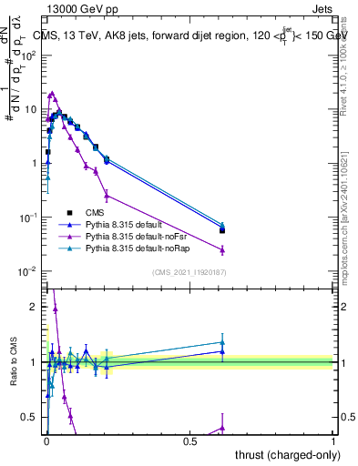 Plot of j.thrust.c in 13000 GeV pp collisions