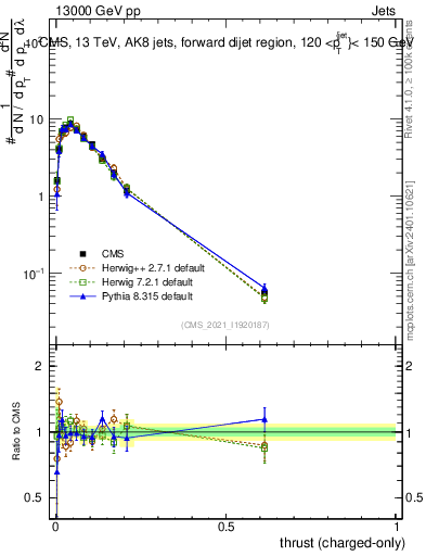 Plot of j.thrust.c in 13000 GeV pp collisions