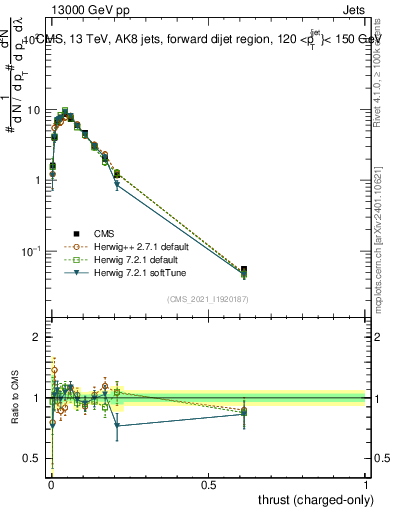 Plot of j.thrust.c in 13000 GeV pp collisions