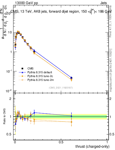 Plot of j.thrust.c in 13000 GeV pp collisions