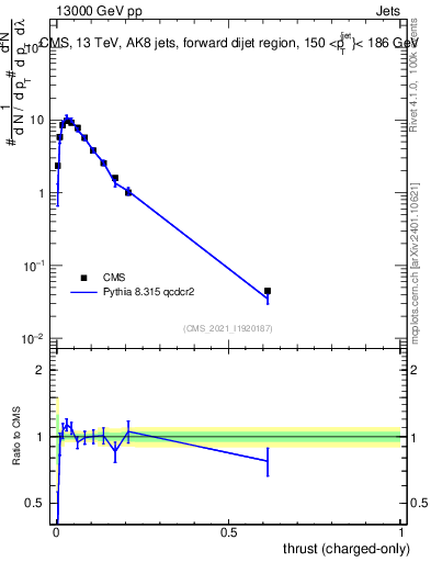 Plot of j.thrust.c in 13000 GeV pp collisions