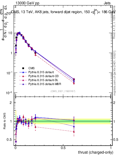 Plot of j.thrust.c in 13000 GeV pp collisions