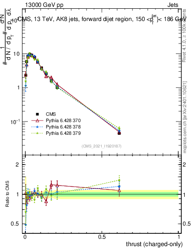 Plot of j.thrust.c in 13000 GeV pp collisions