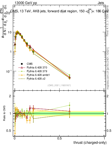 Plot of j.thrust.c in 13000 GeV pp collisions