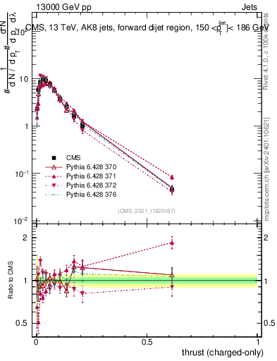 Plot of j.thrust.c in 13000 GeV pp collisions