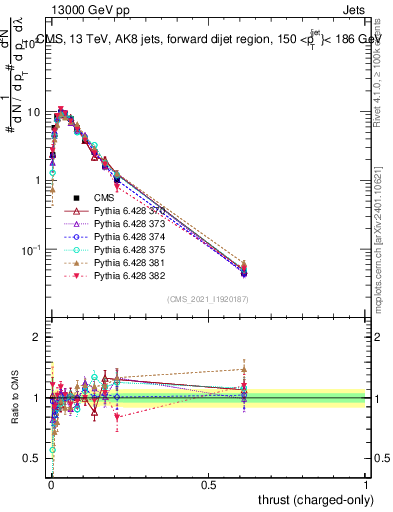 Plot of j.thrust.c in 13000 GeV pp collisions