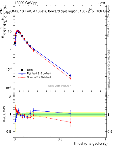 Plot of j.thrust.c in 13000 GeV pp collisions