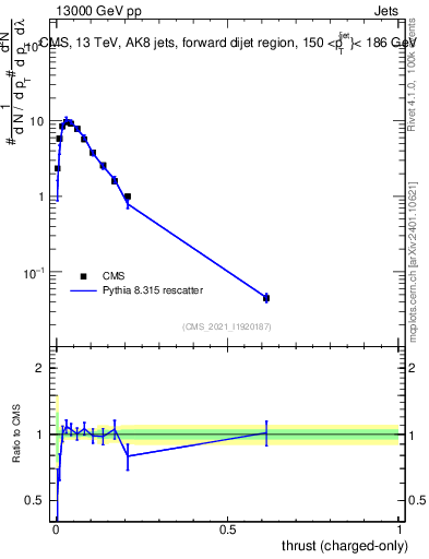 Plot of j.thrust.c in 13000 GeV pp collisions