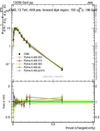 Plot of j.thrust.c in 13000 GeV pp collisions
