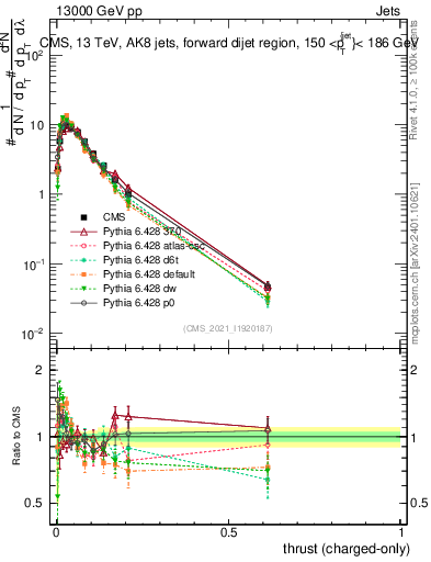 Plot of j.thrust.c in 13000 GeV pp collisions