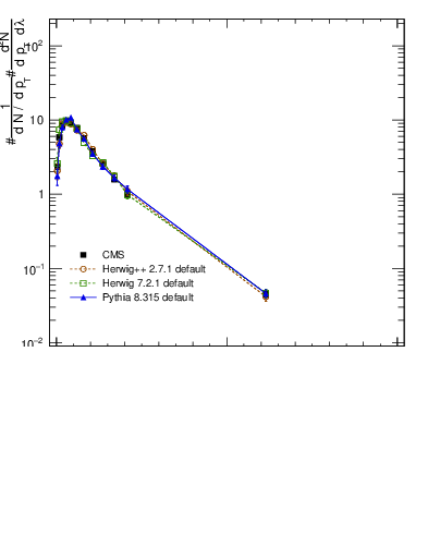 Plot of j.thrust.c in 13000 GeV pp collisions