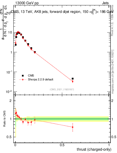 Plot of j.thrust.c in 13000 GeV pp collisions