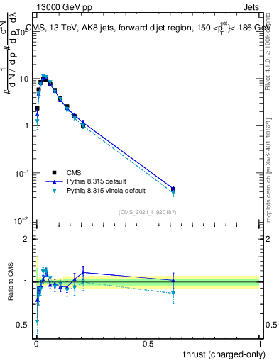 Plot of j.thrust.c in 13000 GeV pp collisions