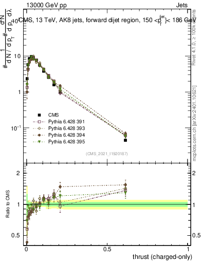 Plot of j.thrust.c in 13000 GeV pp collisions