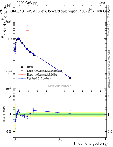 Plot of j.thrust.c in 13000 GeV pp collisions