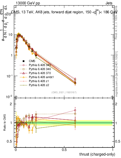 Plot of j.thrust.c in 13000 GeV pp collisions