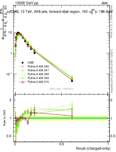 Plot of j.thrust.c in 13000 GeV pp collisions