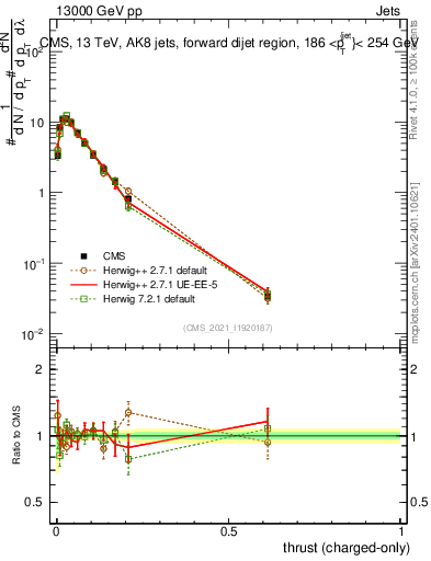 Plot of j.thrust.c in 13000 GeV pp collisions