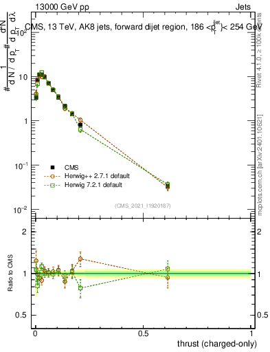 Plot of j.thrust.c in 13000 GeV pp collisions