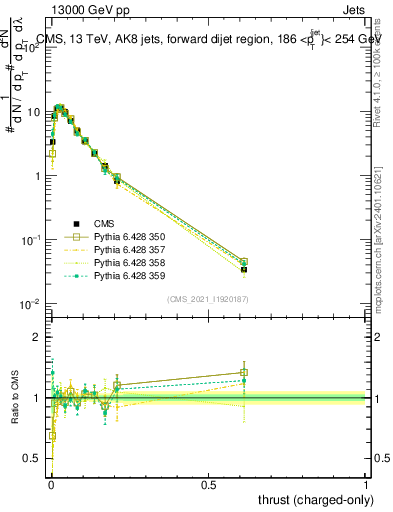 Plot of j.thrust.c in 13000 GeV pp collisions