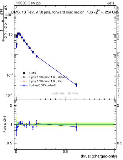 Plot of j.thrust.c in 13000 GeV pp collisions