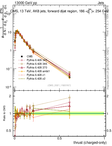 Plot of j.thrust.c in 13000 GeV pp collisions
