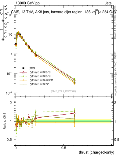 Plot of j.thrust.c in 13000 GeV pp collisions