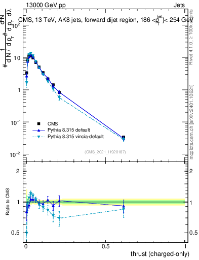 Plot of j.thrust.c in 13000 GeV pp collisions