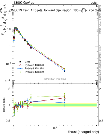 Plot of j.thrust.c in 13000 GeV pp collisions