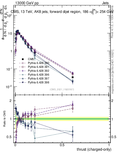 Plot of j.thrust.c in 13000 GeV pp collisions