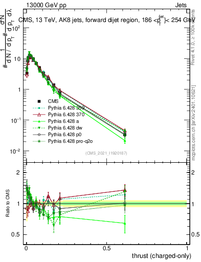 Plot of j.thrust.c in 13000 GeV pp collisions