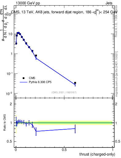 Plot of j.thrust.c in 13000 GeV pp collisions