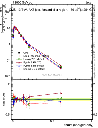 Plot of j.thrust.c in 13000 GeV pp collisions