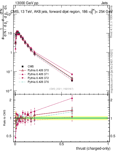 Plot of j.thrust.c in 13000 GeV pp collisions