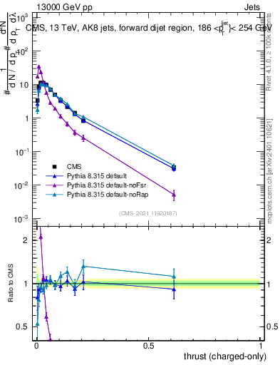 Plot of j.thrust.c in 13000 GeV pp collisions