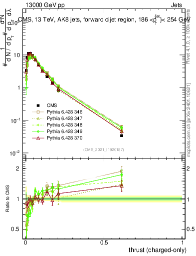 Plot of j.thrust.c in 13000 GeV pp collisions