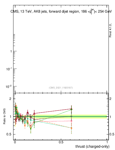 Plot of j.thrust.c in 13000 GeV pp collisions