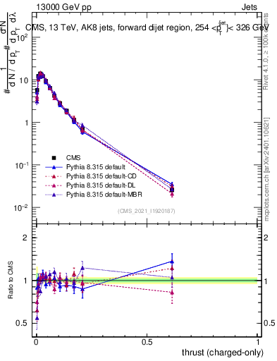 Plot of j.thrust.c in 13000 GeV pp collisions