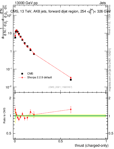 Plot of j.thrust.c in 13000 GeV pp collisions