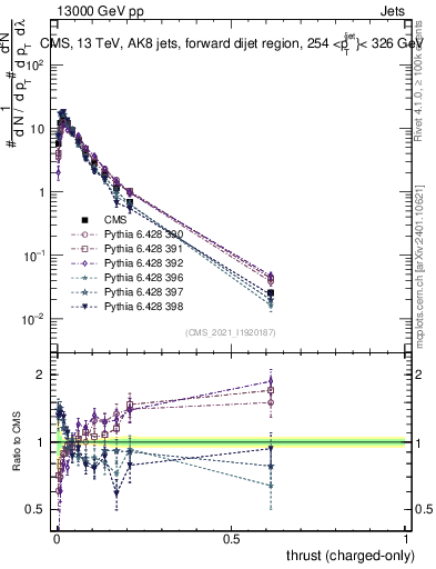 Plot of j.thrust.c in 13000 GeV pp collisions