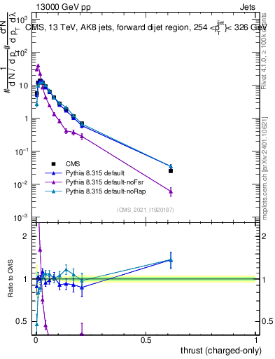 Plot of j.thrust.c in 13000 GeV pp collisions