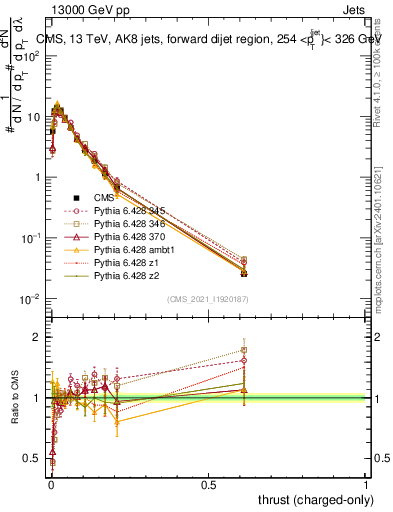 Plot of j.thrust.c in 13000 GeV pp collisions