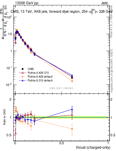 Plot of j.thrust.c in 13000 GeV pp collisions