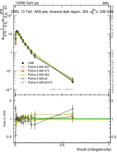 Plot of j.thrust.c in 13000 GeV pp collisions
