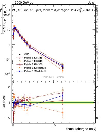 Plot of j.thrust.c in 13000 GeV pp collisions